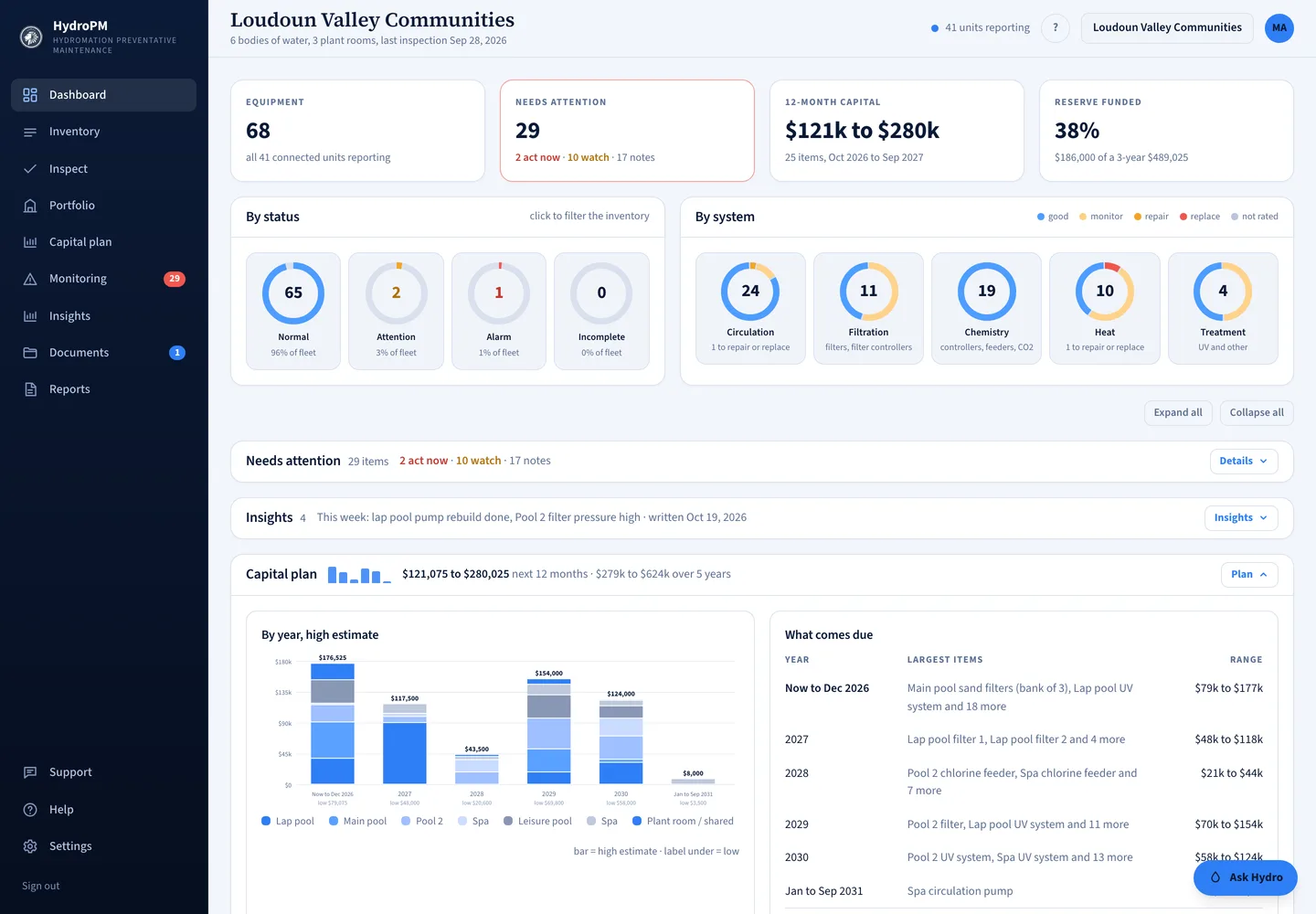 The HydroPM dashboard: equipment count, items needing attention, the 12-month capital range and reserve funding, status and system rings, and the capital plan by year
